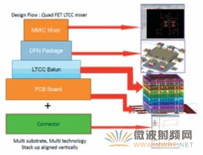 Keysight 微波單片集成電路（MMIC）設(shè)計 產(chǎn)品、應(yīng)用與計算機輔助解決方案