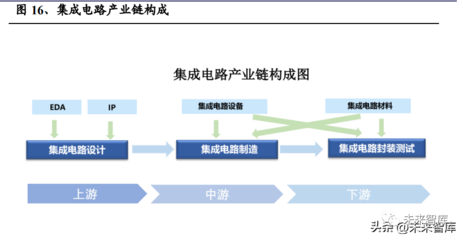半導體封測行業研究報告 行業回暖，先進封裝驅動未來成長